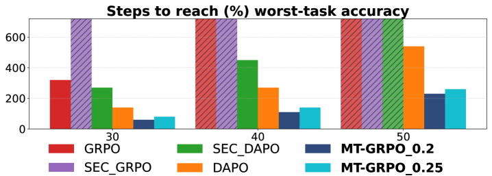 Алгоритм MT-GRPO значительно быстрее базовых моделей достигает целевых порогов точности в худшем случае (на 50% меньше шагов обучения), о чем свидетельствует более быстрая конвергенция, а полосатые столбцы указывают на то, что порог не был достигнут.