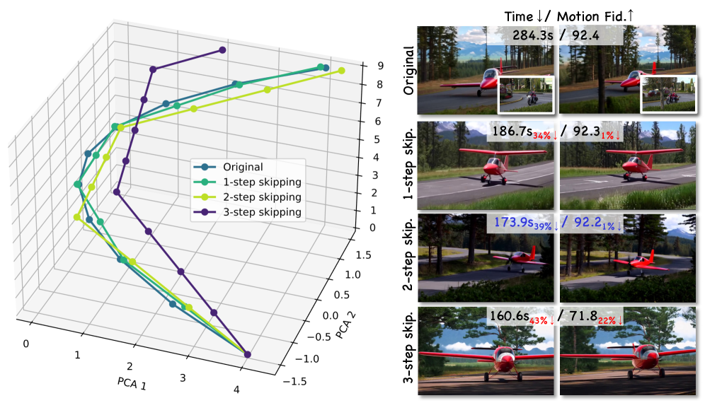 Эксперименты показали, что пропуск части шагов в процессе градиентной оптимизации не снижает качество переноса движения.