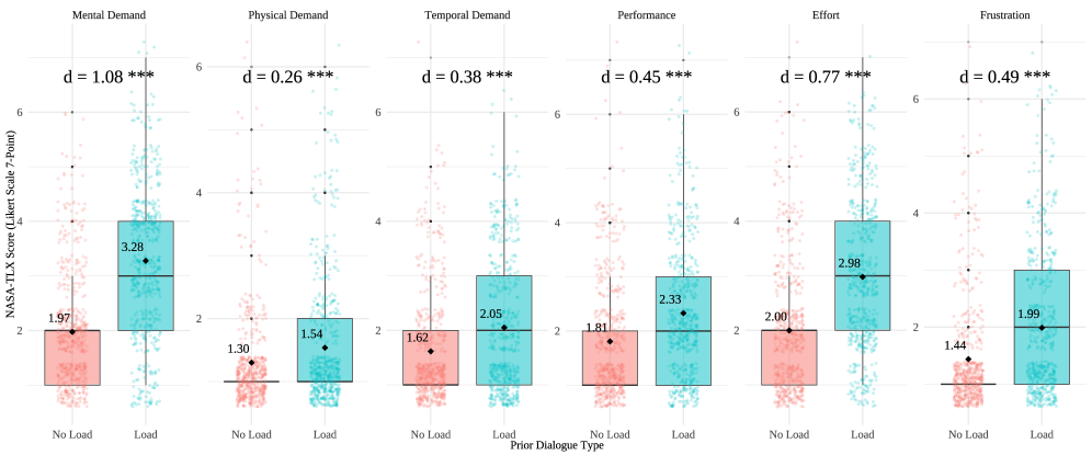 The observed increase in NASA-TLX scores for both mental demand and effort under complex dialogue conditions confirms the successful imposition of a heightened cognitive load, demonstrating the manipulation’s effectiveness in eliciting a measurable psychological response.