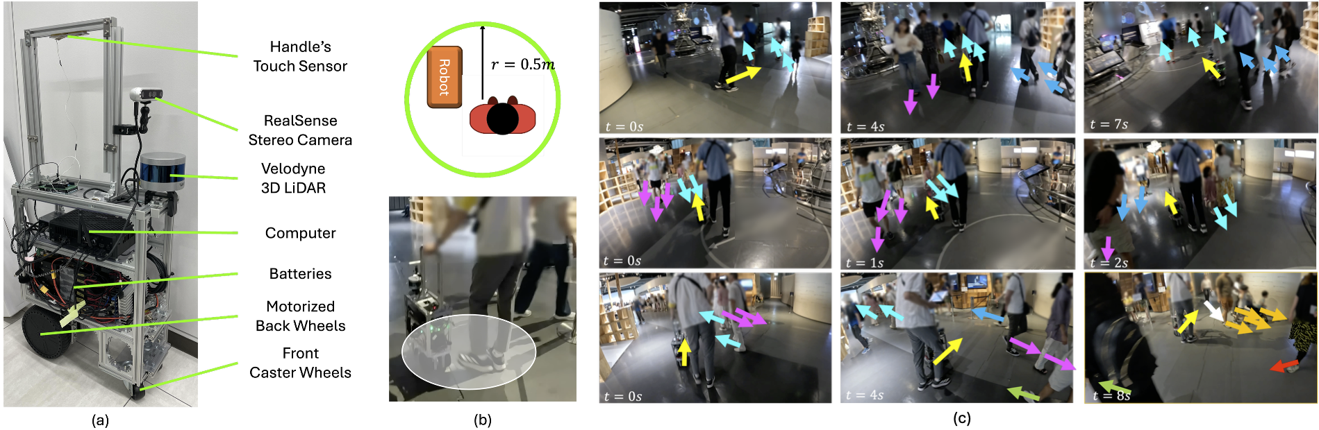 A differential-drive robot successfully navigates dynamic pedestrian environments-including moving with, against, and across flows of people-by maintaining a [latex]0.5\text{\}\mathrm{m}[/latex] radius around a predefined human offset, as demonstrated in real-world experiments.