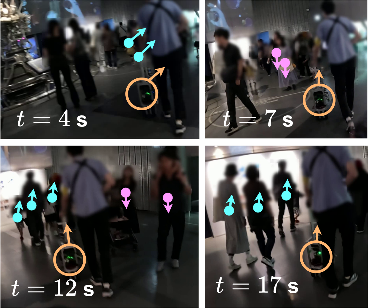 The autonomous system demonstrates graceful navigation within a dense pedestrian environment by aligning with prevailing flow-initially tracking forward movement and subsequently adapting to avoid opposing groups-achieving continued, safe progress as evidenced by its trajectory between [latex]t=4[/latex] and [latex]t=17[/latex].