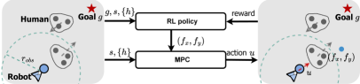 This system employs a reinforcement learning policy that selects follow points [latex](f_x, f_y)[/latex] based on sensed humans and the robot's state to guide its movement, which is then precisely executed by a model predictive control (MPC) controller prioritizing collision avoidance and dynamic feasibility, and the policy is refined using a reward function combining goal achievement, progress, and crowd alignment.