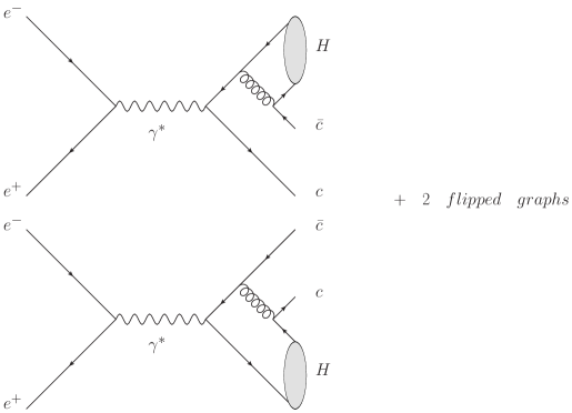 At the quark level, the process involves a <span class="katex-eq" data-katex-display="false">e^{+}+e^{-}\to\gamma^{\*}\to H+X_{c\bar{c}}</span> interaction, resulting in the production of a Higgs boson and a <span class="katex-eq" data-katex-display="false">c\bar{c}</span> pair via a virtual photon.