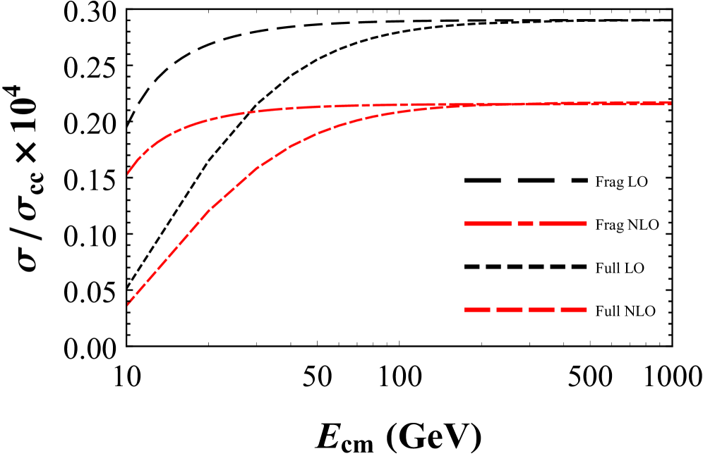 The ratio of <span class="katex-eq" data-katex-display="false">e^{+}e^{-} \to H+X_{c\bar{c}}</span> to <span class="katex-eq" data-katex-display="false">e^{+}e^{-} \to c\bar{c}</span> cross sections, calculated as a function of center-of-mass energy <span class="katex-eq" data-katex-display="false">E_{\mathrm{cm}}</span>, demonstrates the convergence of fragmentation (LO and NLO) and full fixed-order (LO and NLO) calculations.