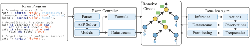 The Asynchronous Reasoning architecture dissects a Resin program into a constrained Answer Set Program, generating stable models that initially form a Reactive Circuit, subsequently refined over time through adaptation to fluctuating input datastreams-a process mirroring the system’s inherent response to dynamic volatility.