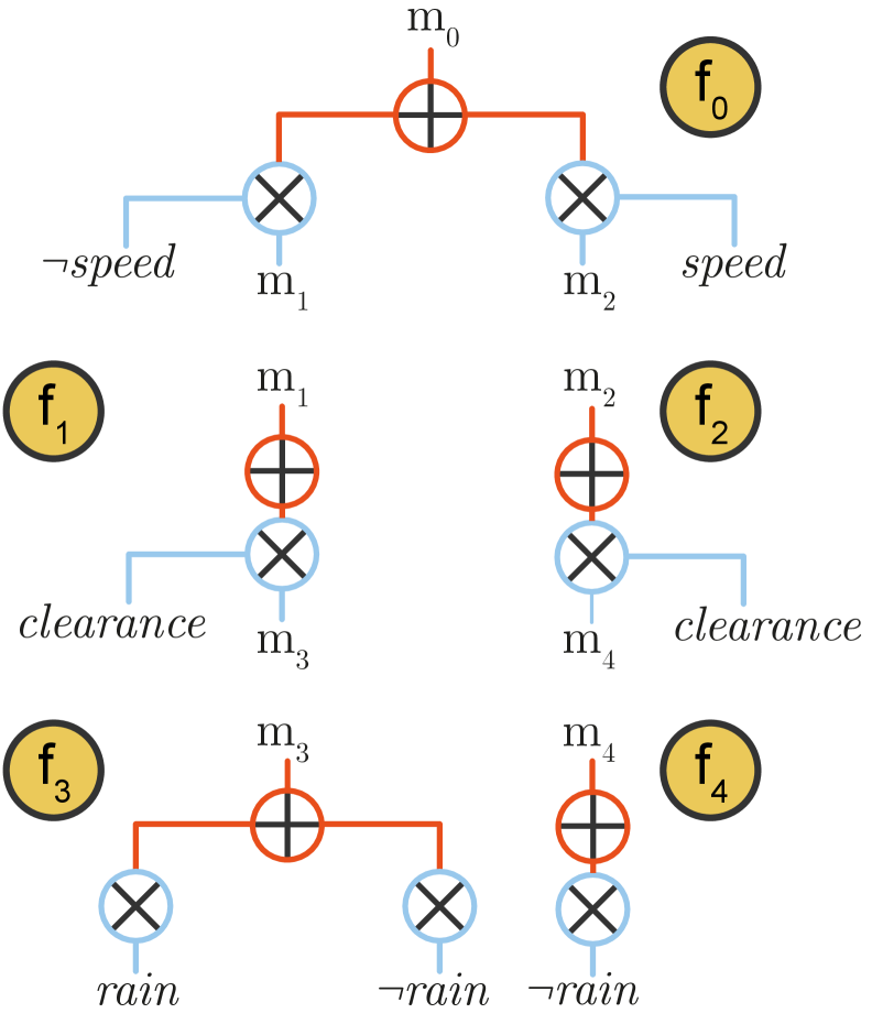 Reactive Circuits optimize asynchronous reasoning by dynamically restructuring a Resin program into a directed acyclic graph (DAG) that prioritizes memorization of stable sub-formulas based on input signal volatility, as demonstrated by assigning [latex]speed[/latex], [latex]clearance[/latex], and [latex]rain[/latex] signals to different depths within the DAG.