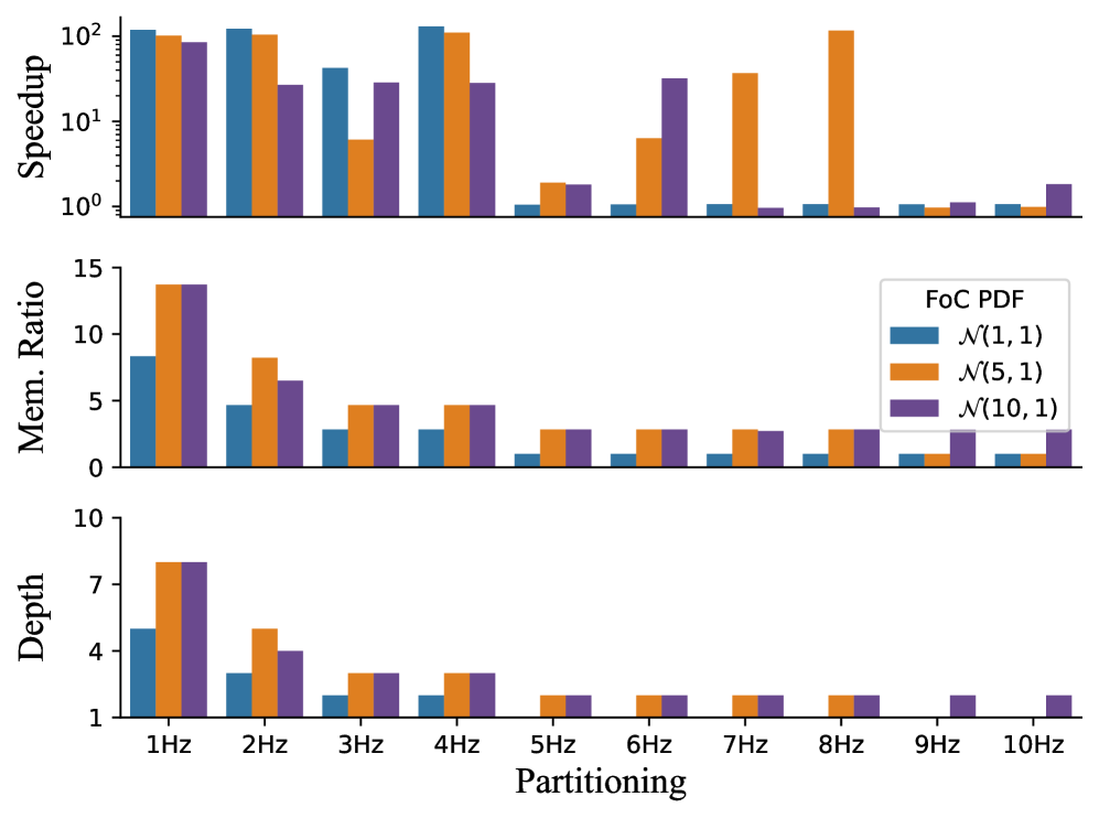 Simulation results demonstrate that while the filter accurately tracks time-varying frequencies, clustering accuracy is significantly impacted by partitioning granularity, with memory usage increasing alongside partition depth and speedup exhibiting non-monotonic behavior; notably, adaptation fails when all signals are assigned to a single partition, as evidenced by the Mean Absolute Error (MAE) being governed by partition size.