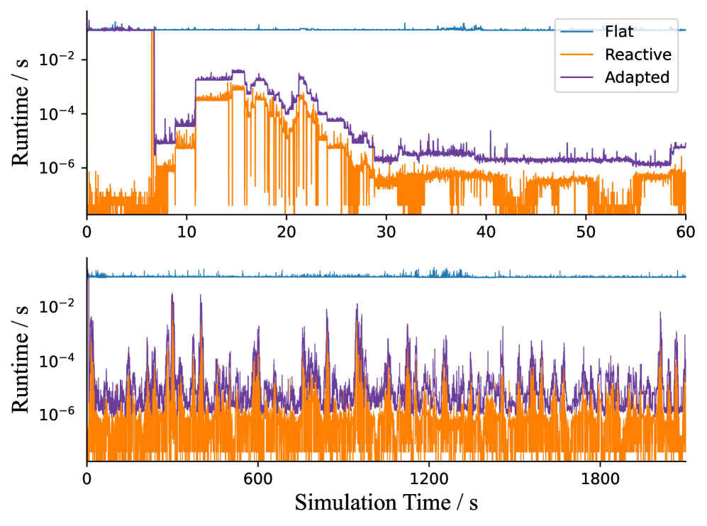 An ablation study reveals that frequency adaptation significantly improves performance in UAS traffic scenarios by dynamically partitioning sources and leveraging memorization of frequency-separated formula slices, achieving multiple orders of magnitude speedup through reactive execution and knowledge compilation.