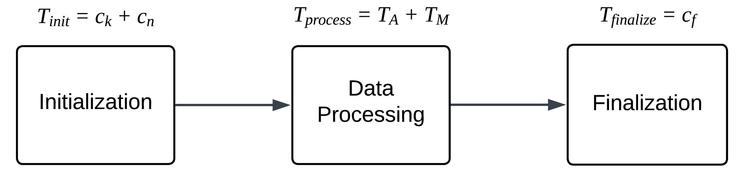 The system’s time complexity is delineated into three phases - Initialization <span class="katex-eq" data-katex-display="false">T_{init}</span>, Data Processing <span class="katex-eq" data-katex-display="false">T_{process}</span>, and Finalization <span class="katex-eq" data-katex-display="false">T_{finalize}</span> - each contributing to the overall computational cost and defined by distinct equations that govern their respective durations.