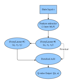 The enhanced Noisy Deep Q-Network architecture facilitates more efficient exploration and exploitation within reinforcement learning by introducing correlated noise to the network's weights, enabling improved performance in complex environments without requiring extensive hyperparameter tuning-a method represented by adding noise ε to the weights during the training process.