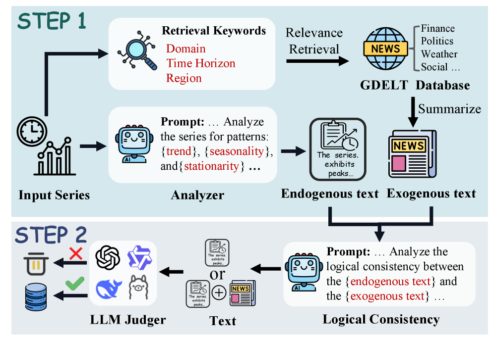 A two-stage pipeline-contextual synthesis using pattern and news analysis, followed by quality alignment with an LLM-based filter-automatically constructs multimodal text data.
