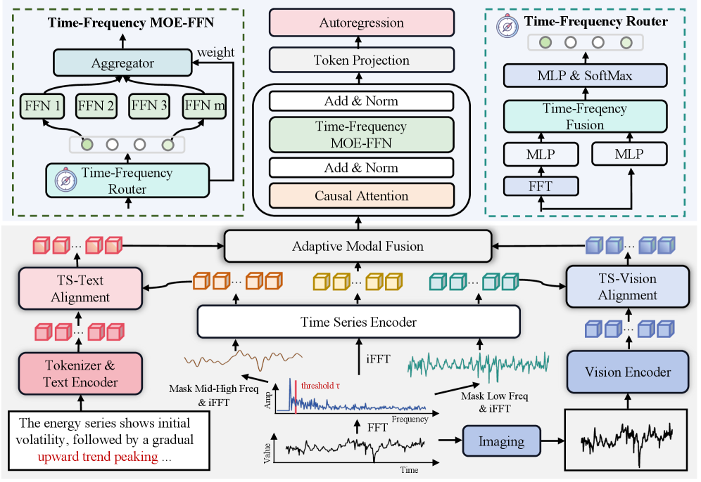 The proposed HORAI framework utilizes a Frequency-Enhanced Cross-Modal Encoder and a Time-Frequency Decoder to process and interpret data.