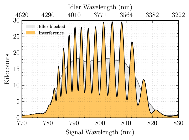 Нелинейная интерферометрия, основанная на недегенерированном спонтанном параметрическом рассеянии [latex]\chi^{(2)}[/latex], позволяет детектировать интерференцию, опосредованную изменением амплитуды и фазы фотонов-«бездействующих» частиц, что обеспечивает высокочувствительное зондирование и измерения, даже при использовании источников света, не предназначенных для прямого детектирования в сигнальном канале.