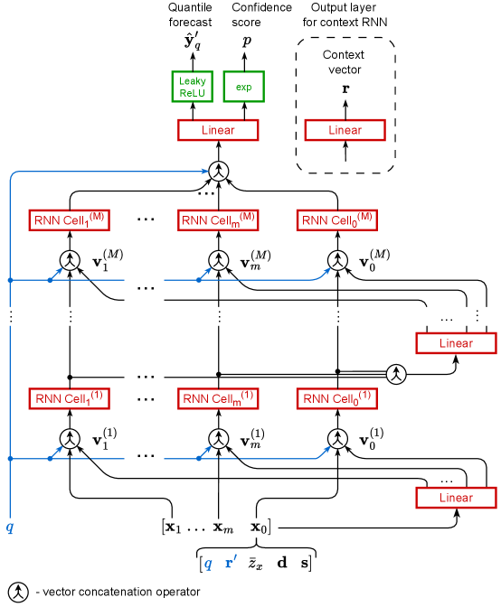The architecture utilizes a primary recurrent neural network (RNN) with unique blue-highlighted inputs and connections, contrasted with a context RNN that omits these elements.