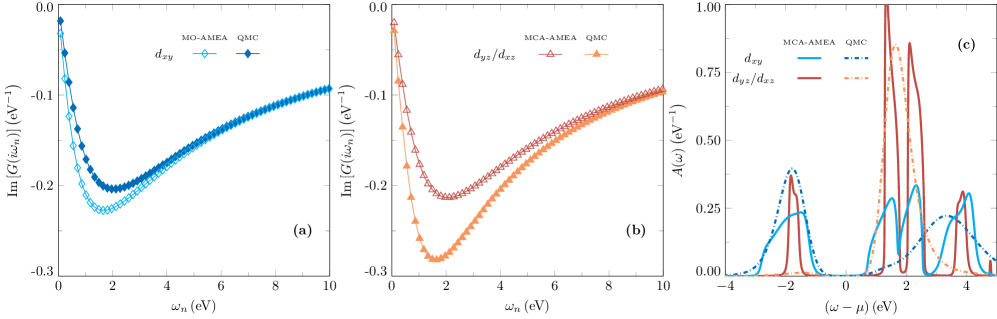 Результаты DMFT для монослоя SrVO3 при заполненности 1/6 показывают, что метод MCA-AMEA предсказывает умеренную поляризацию заряда с заполнениями орбиталей [latex]n_{d_{xy}} = 0.307[/latex] и [latex]n_{d_{yz}/d_{zx}} = 0.117[/latex], в то время как QMC указывает на почти полную поляризацию с [latex]n_{d_{xy}} = 0.462[/latex] и [latex]n_{d_{yz}/d_{zx}} = 0.019[/latex] при [latex]U = 5.5\,\mathrm{eV}[/latex], [latex]J = 0.75\,\mathrm{eV}[/latex] и [latex]T = 0.025\,\mathrm{eV}[/latex].