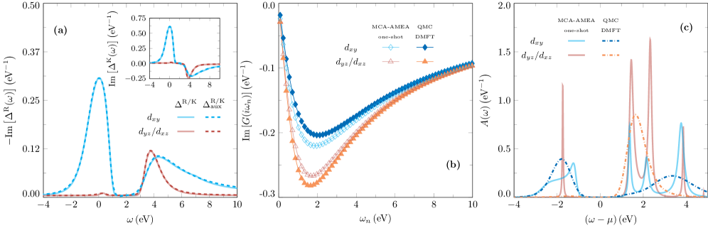 Сравнение результатов одношагового MCA-AMEA с полностью самосогласованным DMFT, полученным с помощью QMC, показывает, что MCA-AMEA предсказывает орбитальные заполнения [latex]n_{d_{xy}}=0.372[/latex] и [latex]n_{d_{yz}/d_{zx}}=0.078[/latex], указывающие на тенденцию к поляризации заряда в пользу орбитали [latex]d_{xy}[/latex], в то время как точные результаты QMC дают [latex]n_{d_{xy}}=0.462[/latex] и [latex]n_{d_{yz}/d_{zx}}=0.019[/latex] при заполнении 1/6 и температуре [latex]T=0.025\ \mathrm{eV}[/latex].