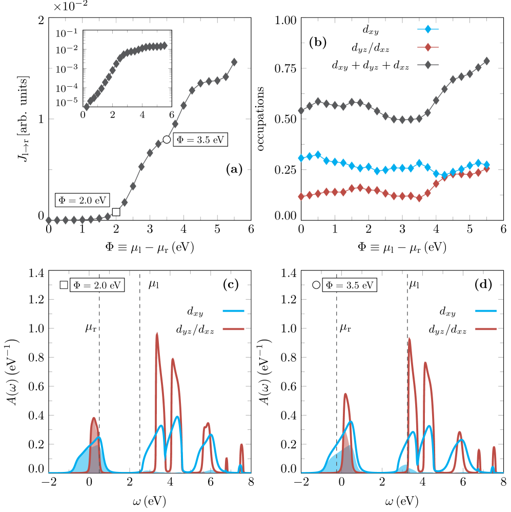 Результаты неравновесной DMFT, полученные методом MCA-AMEA при старте из поляризованного состояния, демонстрируют зависимость стационарного тока от приложенного напряжения Φ, проявляющуюся в изменении орбитальных заполнений и спектров, при значениях [latex]U=5.5\,\mathrm{eV}[/latex], [latex]J=0.75\,\mathrm{eV}[/latex] и [latex]T=0.025\,\mathrm{eV}[/latex], что указывает на возможность тонкой настройки электронных свойств системы посредством управления внешним напряжением.