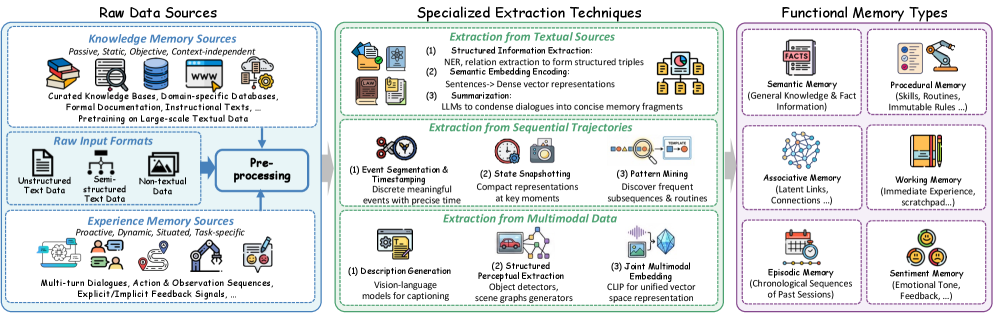 A unified pipeline transforms raw experiential and knowledge-based data into structured, functional memory types to support agent reasoning and task completion.