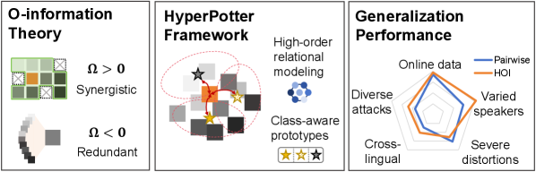 The HyperPotter framework, informed by O-information analysis, effectively models high-order relations to achieve robust generalization across varied scenarios.