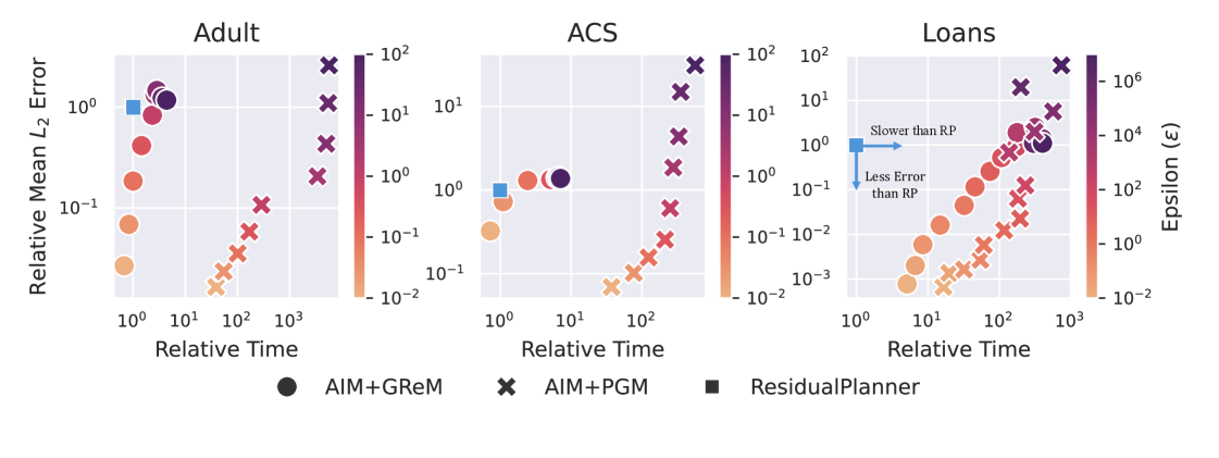 Относительная среднеквадратичная ошибка <span class="katex-eq" data-katex-display="false">L_2</span> для различных вариантов AIM уменьшается с увеличением времени работы и зависит от бюджета конфиденциальности ε (при <span class="katex-eq" data-katex-display="false">\delta = 10^{-9}</span>), при этом использование модели размером 50 МБ в AIM+PGM демонстрирует наилучшие результаты.