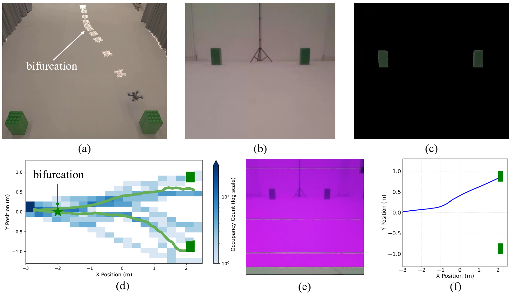 Эксперименты с квадрокоптером показали, что предложенная нейроморфная система, несмотря на помехи в изображении и колебания напряжения питания, стабильно принимает решения о выборе цели, основываясь на анализе цветовой информации и динамике нейронной сети, что подтверждается статистической согласованностью траекторий выбора цели и устойчивостью к внешним возмущениям.