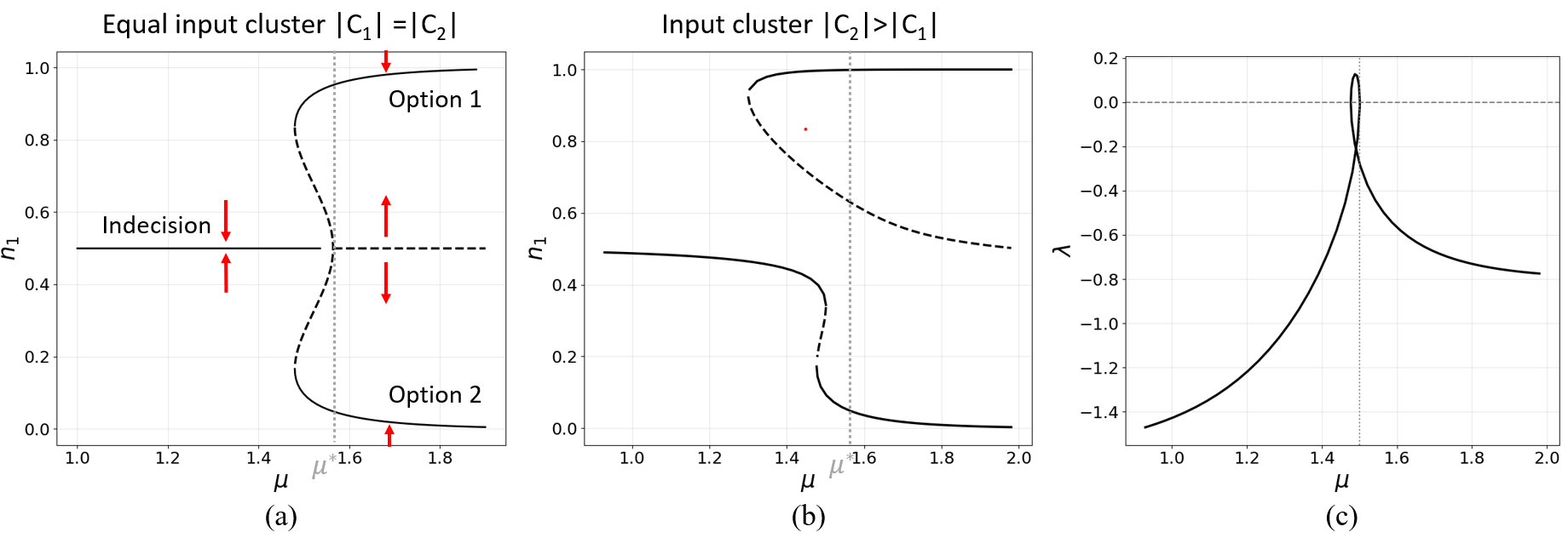Анализ бифуркационной структуры упрощенной двухвариантной ND-модели показывает, что при равных входных кластерах наблюдается симметричная бифуркация типа вилки, переходящая в несимметричную и ультрачувствительную структуру с предвзятым принятием решений при неравных кластерах, что подтверждается анализом собственных значений якобиана λ.