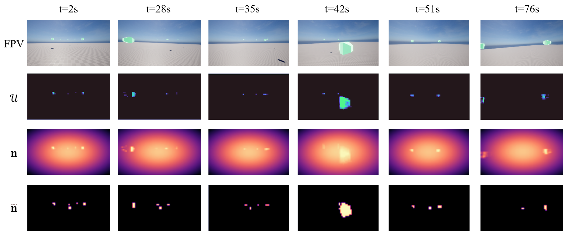 Квадрокоптер успешно осуществляет навигацию в фотореалистичной среде, используя визуальную информацию с полем зрения <span class="katex-eq" data-katex-display="false">120^{\circ}</span> и нейронную популяцию размером <span class="katex-eq" data-katex-display="false">36 \times 64</span> (<span class="katex-eq" data-katex-display="false">a=\frac{5}{k}</span>, <span class="katex-eq" data-katex-display="false">\alpha=3</span>), что позволяет ему строить траекторию, ориентируясь на ключевые точки и используя карту целевых доказательств <span class="katex-eq" data-katex-display="false">\mathcal{U}</span> и визуализацию активности нейронов для управления движением.