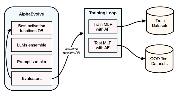 Эволюционный поиск, основанный на алгоритме AlphaEvolve, позволяет обнаруживать функции активации, демонстрирующие способность к обобщению без потери эффективности, при оптимизации производительности небольших моделей на специально разработанных синтетических наборах данных.