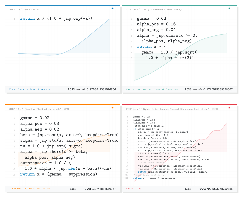 В ходе эволюции AlphaEvolve сначала воспроизводит известные функции активации, затем комбинирует стандартные блоки для достижения оптимального баланса между производительностью и обобщающей способностью, после чего переходит к использованию статистики пакета данных, что приводит к созданию сложных функций с высокой производительностью на исходном наборе данных, но низкой обобщающей способностью.