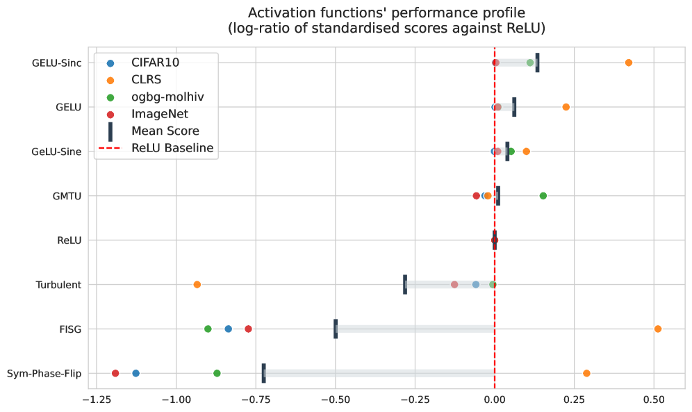 Эксперименты показывают, что разработанные функции активации демонстрируют сопоставимые или превосходящие результаты по сравнению с ReLU на четырех различных задачах машинного обучения (CIFAR-10, CLRS-30, ogbg-molhiv и ImageNet).