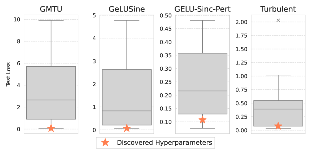 Алгоритм AlphaEvolve обнаружил конфигурации гиперпараметров, превосходящие по производительности случайные комбинации функций той же структуры на тестовых данных в лабораторных условиях.