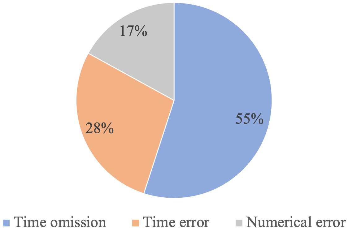 Анализ ошибок на наборе данных FDD-ANT показывает характеристики производительности алгоритма в различных сценариях.