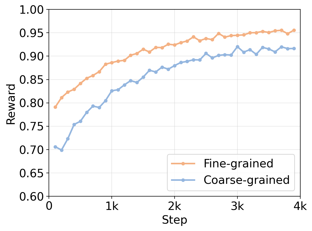 Сравнение производительности и анализ вознаграждений при использовании как точных, так и грубых сигналов вознаграждения на основе модели Qwen3-8B показывает, что точные сигналы приводят к лучшим результатам.