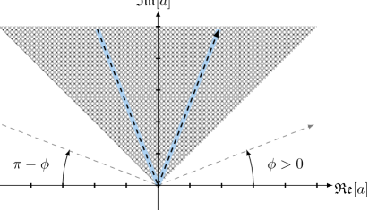 For contours within the shaded region where <span class="katex-eq" data-katex-display="false">\pi/4 < \text{arg}(a) < 3\pi/4</span>, the Yang-Mills functional <span class="katex-eq" data-katex-display="false">g_{YM}</span> can be selected to equate the contour integral to the sum of residues, as demonstrated by the highlighted blue path.