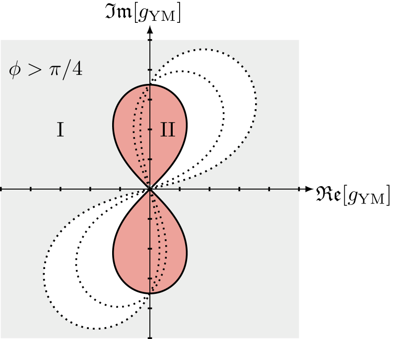 The convergence of [latex]\mathcal{Z}(g\_{\text{YM}},\phi)[/latex] and [latex]\mathcal{Z}\_{\text{ScYM}}(g\_{\text{YM}},\phi)[/latex] is dictated by rotational symmetry-a φ rotation of the integration contour induces a corresponding rotation of the divergent region, expanding until, at [latex]\phi=\pi/4[/latex], divergence dominates the second and fourth quadrants, after which convergence is localized within figure-eight domains through continued rotation beyond [latex]\arg(a)>\pi/4[/latex], with the formal sum of residues converging within the shaded regions and mirrored across the yy-axis for the negative contour.