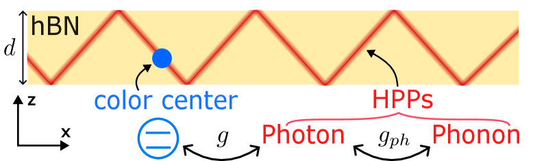 Hybrid photon-phonon polaritons (HPPs) are formed by the strong coupling of photons and phonons within a hexagonal boron nitride (hBN) slab, enabling propagation within the slab and evanescent decay, and can interact with a two-level color center embedded in the hBN via a coupling strength <span class="katex-eq" data-katex-display="false">g</span>, all within a structure of thickness <span class="katex-eq" data-katex-display="false">d</span> surrounded by air.