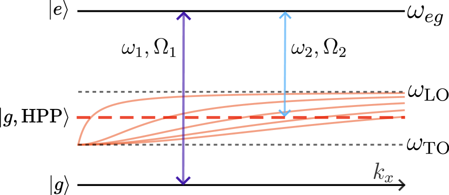 A two-laser Raman scheme excites an emitter and stimulates emission into a high-phonon-population (HPP) manifold by tuning the frequency difference between pump and Raman lasers to select specific HPP modes and control their propagation properties, as illustrated by the HPP dispersion bounded by TO and LO phonon frequencies.