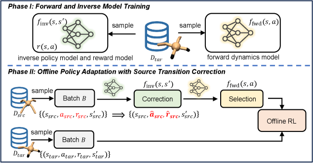 Алгоритм STC обучается в два этапа: сначала моделируется прямая динамика, функция вознаграждения и обратная политика для захвата двунаправленной динамики переходов в целевом домене, а затем, используя данные из исходного и целевого доменов, агент обучения с подкреплением корректирует действия и вознаграждения в исходном домене с помощью обратной политики и, дополнительно, селективно корректирует переходы из исходного домена, чтобы лучше соответствовать целевому.