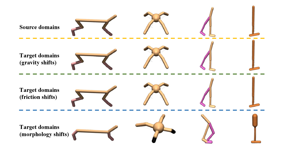 Используемые среды различаются в зависимости от изменений гравитации, трения или морфологии роботов, что позволяет оценить адаптацию к различным условиям.