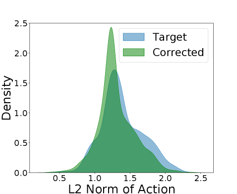 Сравнение распределений действий в средах Hopper (смещение гравитации) и Walker2D (изменение морфологии) показывает, что коррекция STC позволяет сблизить распределения действий исходного и целевого доменов, улучшая адаптацию агента к новым условиям.