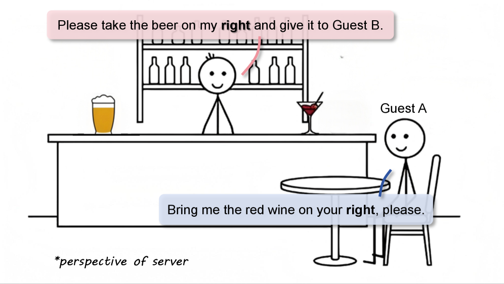 Эгоцентрические инструкции описывают действия относительно самого агента, в то время как аллоцентрические инструкции используют глобальную систему координат.