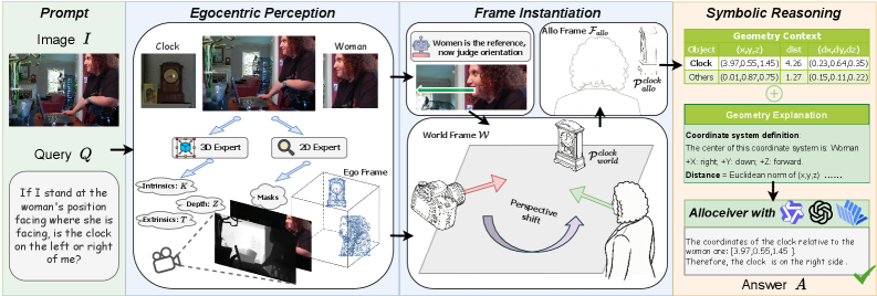Для преодоления разрыва между системами отсчёта, разработанная структура явно отделяет пространственное рассуждение от эгоцентричных визуальных априорных знаний, функционируя в три этапа: преобразование двухмерных визуальных наблюдений в унифицированное трёхмерное метрическое пространство <span class="katex-eq" data-katex-display="false">\mathcal{W}</span>, построение согласованной с запросом аллоцентрической системы отсчёта <span class="katex-eq" data-katex-display="false">\mathcal{F}\_{allo}</span> посредством явного преобразования координат и, наконец, вывод окончательного ответа посредством логического вывода, основанного на геометрии.