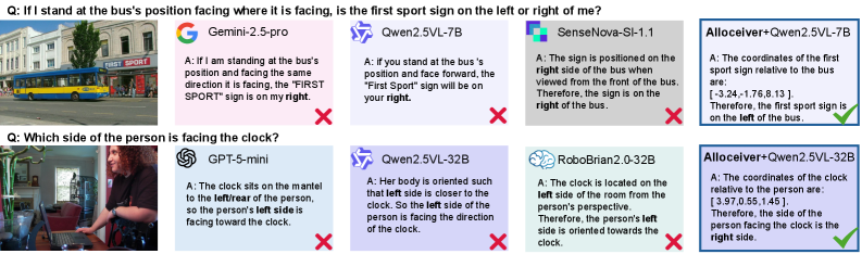 В отличие от передовых закрытых и обучаемых моделей, Alloceiver демонстрирует устойчивость к визуальным искажениям и расхождениям в системе координат, успешно отвечая на вопросы, требующие понимания аллоцентрической перспективы.