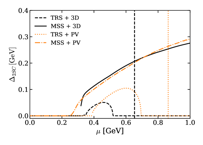 The diquark condensate <span class="katex-eq" data-katex-display="false">\Delta_{2\text{SC}}</span> decreases with increasing quark chemical potential μ, exhibiting a characteristic scale at <span class="katex-eq" data-katex-display="false">\Lambda_{\text{3D}}</span> and a corresponding Pauli-Villars cutoff at <span class="katex-eq" data-katex-display="false">\Lambda_{\text{PV}}</span>, as illustrated by the line styles.