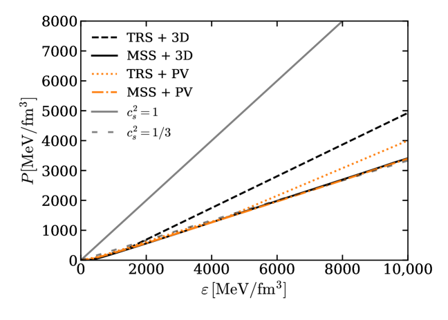The equation of state for 2-flavor QCD matter under stellar conditions, represented by <span class="katex-eq" data-katex-display="false">P \times \varepsilon</span>, exhibits behavior consistent with previous findings (as in Figure 1) and indicates constant sound speeds of <span class="katex-eq" data-katex-display="false">c_{s}^{2} = 1/3</span> and <span class="katex-eq" data-katex-display="false">c_{s}^{2} = 1</span>.