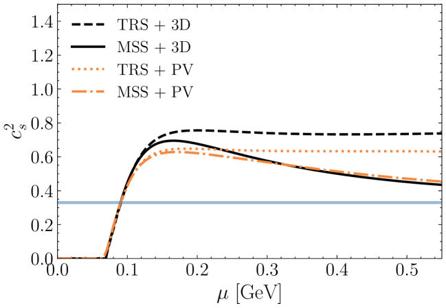 The speed of sound squared, <span class="katex-eq" data-katex-display="false">c_{s}^{2}</span>, is shown to vary with quark chemical potential μ, exhibiting a relationship constrained by a conformal bound of <span class="katex-eq" data-katex-display="false">c_{s}^{2} = 1/3</span>, as indicated by the solid light-blue line and consistent with observations detailed in Figure 1.
