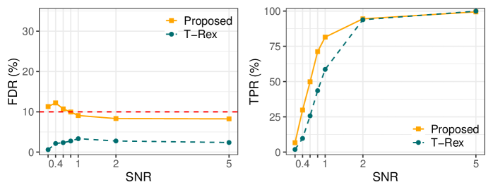 A neural network trained on diverse distributions significantly enhances the performance of the T-Rex Selector across varying signal-to-noise ratios, as demonstrated by its successful generalization to held-out Gaussian mixture models.