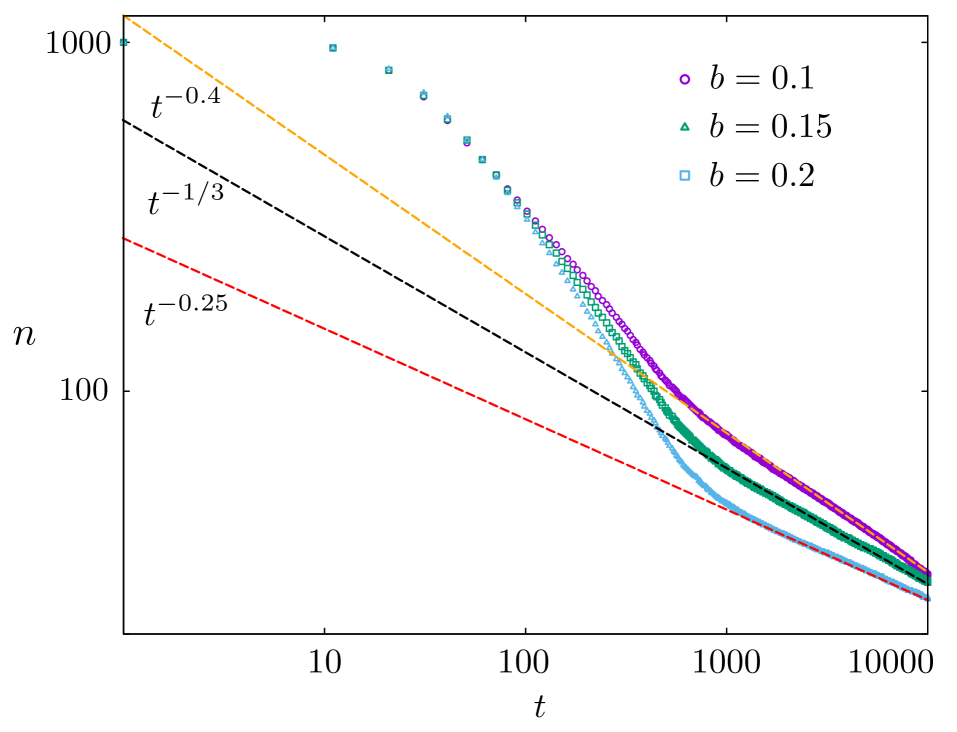 Simulations of an effective kinetic kink model reveal that varying the scattering parameter <span class="katex-eq" data-katex-display="false">b</span> modulates the decay of kink density <span class="katex-eq" data-katex-display="false">n(t)</span>, transitioning from faster decay at intermediate times to slower asymptotic decay and encompassing a scaling behavior that includes the <span class="katex-eq" data-katex-display="false">t^{-1/3}</span> decay observed in quasi-coarsening dynamics.
