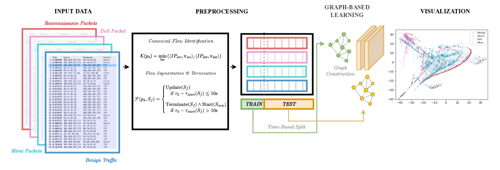 Предлагаемый подход к анализу топологии и трафика сети IoT включает в себя идентификацию канонических потоков посредством лексикографической сортировки, последующее построение мультиграфа и обучение совместных представлений с использованием архитектуры, сочетающей графовые нейронные сети (GNN) и P-UMAP, при этом для объяснения полученных визуальных результатов применяется метод SHAP, позволяющий установить вклад отдельных признаков.
