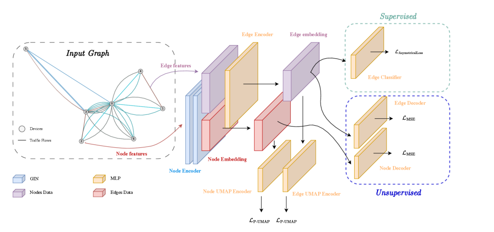 Предложенная архитектура, объединяющая coupledGIN и P-UMAP, обеспечивает совместное встраивание устройств и потоков данных путем кодирования характеристик узлов и ребер, поддержания топологической согласованности и реконструкции исходных атрибутов в неконтролируемом режиме или классификации ребер с минимизацией асимметричных потерь в контролируемом режиме.